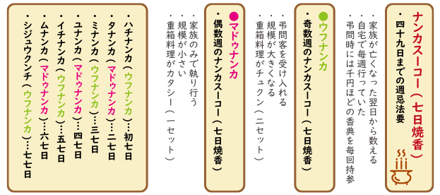 ナンカスーコー(七日焼香)とは