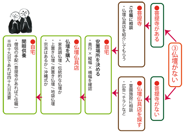 [3]仏壇がない