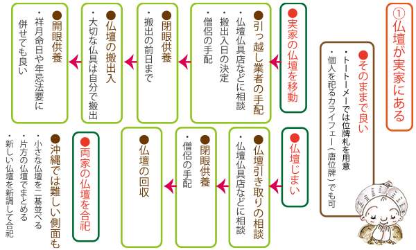 [2]仏壇が実家にある