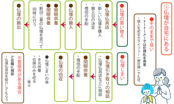 [1]仏壇が自宅にある