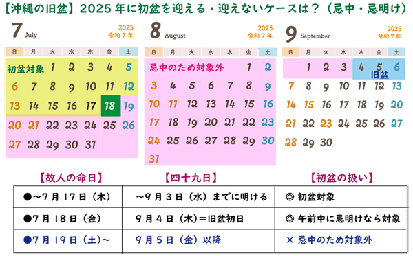 初盆法要をやるのはいつから?忌中前はダメ?